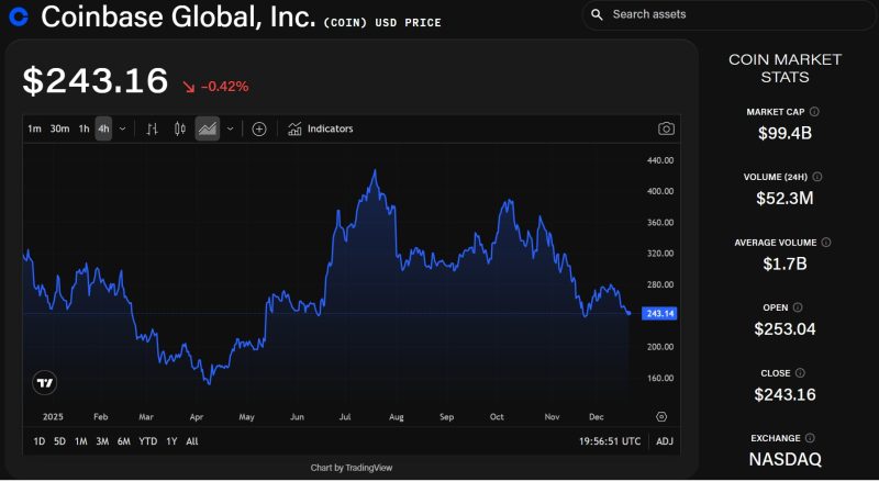 Coinbase新产品发布强化看涨预期，分析师称上涨潜力尚未完全释放