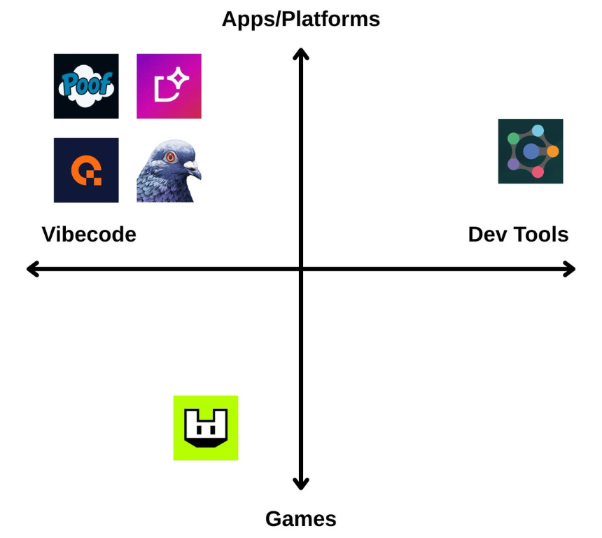 Vibe Coding，可能也是Web3的新叙事
