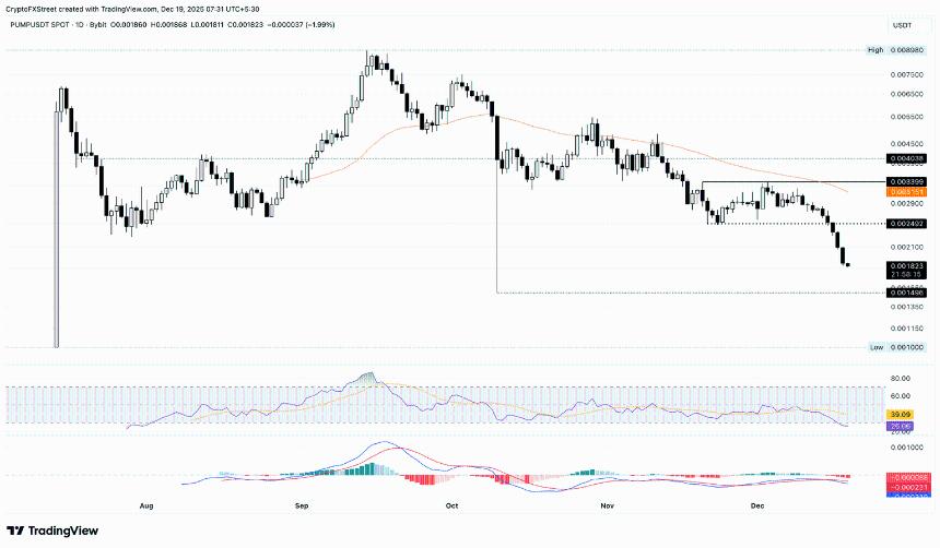  加密货币跌幅榜：Pump.fun、Pudgy Penguins 和 Hyperliquid 的下跌势头仍在延续 