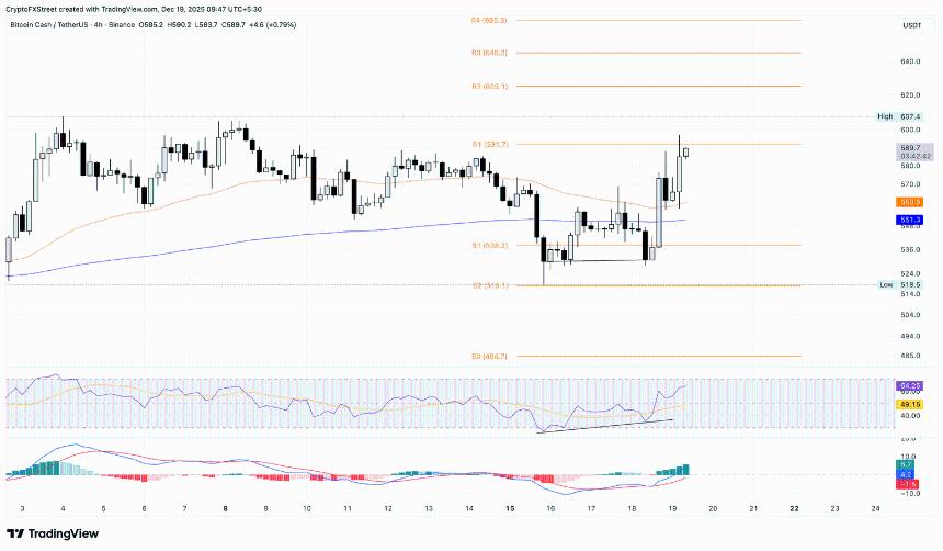 比特币现金价格预测：BCH价格上涨，受散户看涨势头和突破600美元目标的推动