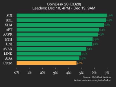 CoinDesk 20 指数表现强劲：成分股全线上涨，指数涨幅达 4.6%