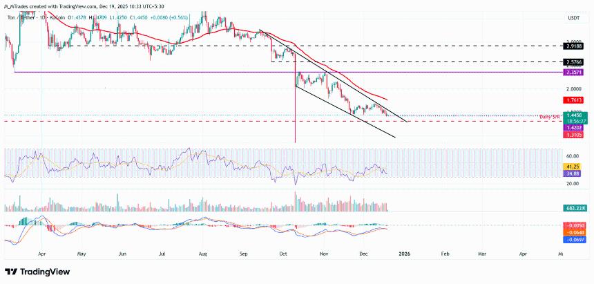 Toncoin价格预测：TON价格稳定在1.45美元附近，疲软的上涨动能令下行风险持续存在。