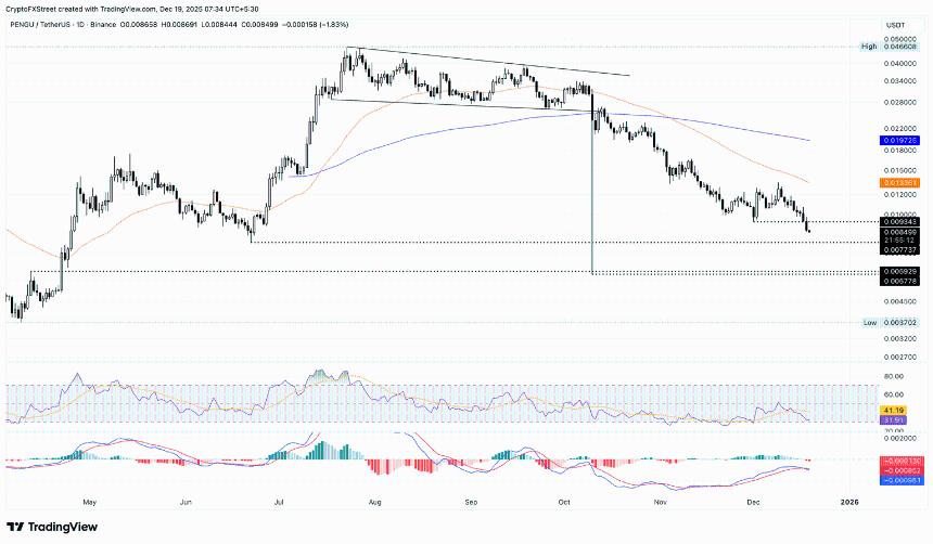 加密货币跌幅榜：Pump.fun、Pudgy Penguins 和 Hyperliquid 的下跌势头仍在延续 