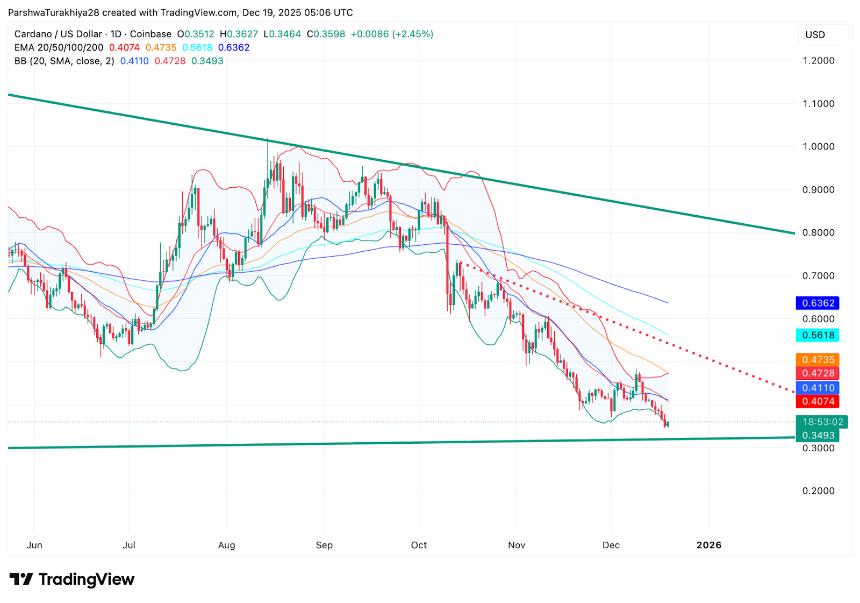  卡尔达诺价格预测：政治不确定性加剧下降通道压力 