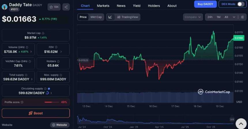  在Misfits拳击比赛前，安德鲁·泰特的加密货币价格飙升10%。 