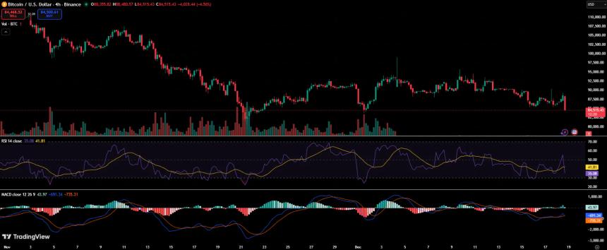 比特币跌破84,000美元关口，市场情绪陷入恐慌