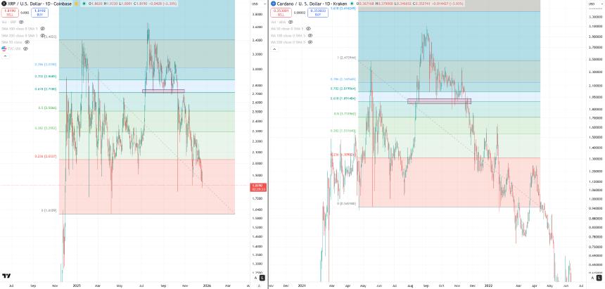 XRP Chart Compared to Cardano 2022 Price Action