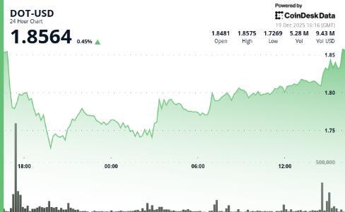 Polkadot的DOT代币价格稳定，技术分析揭示潜在上涨信号