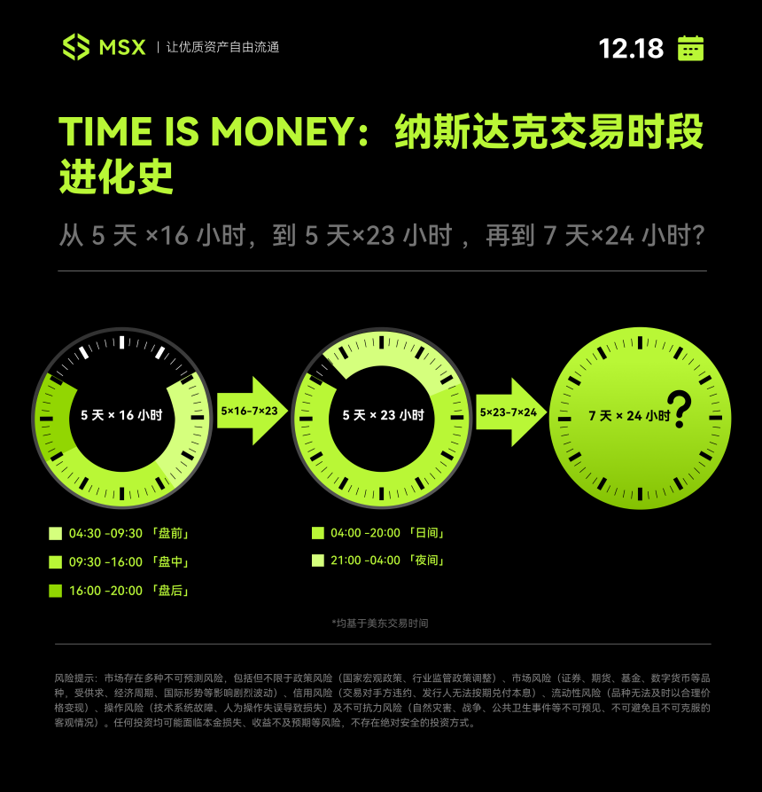 美股冲刺「永不打烊」：纳斯达克为何推出「5×23 小时」交易实验？