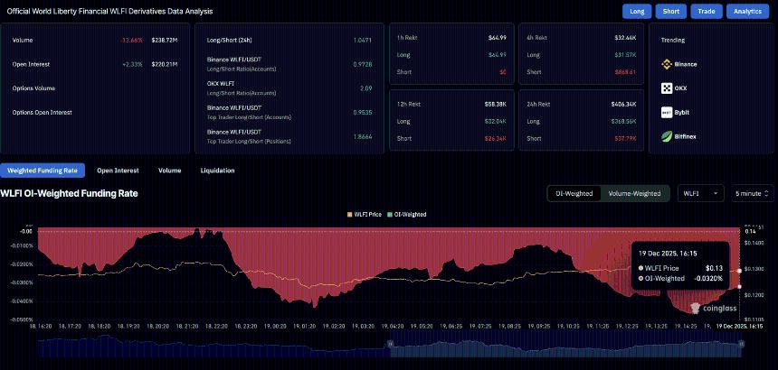  世界自由金融公司（World Liberty Financial）在社区投票决定释放国库资金用于采用1美元货币后实现复苏。 