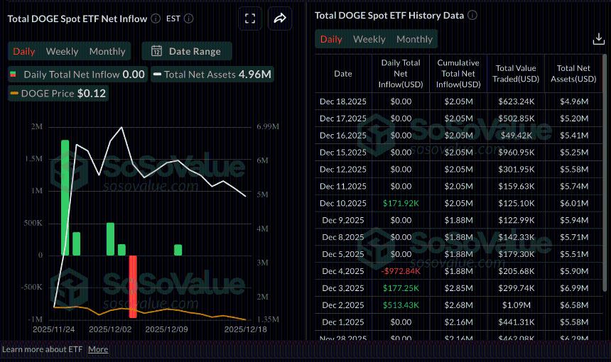 狗狗币价格预测：尽管未平仓合约减少，但 DOGE 仍有望反弹