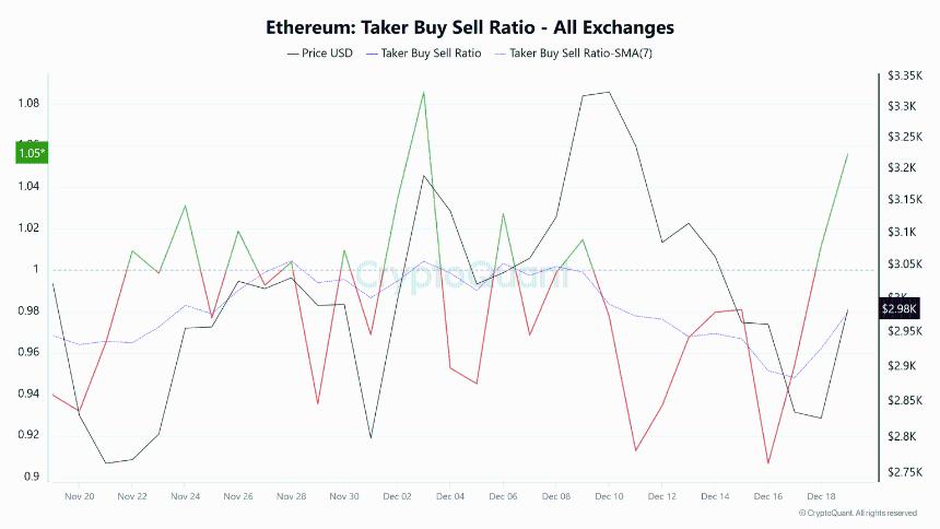 以太坊价格预测：受衍生品交易者乐观情绪重燃，ETH上涨5%
