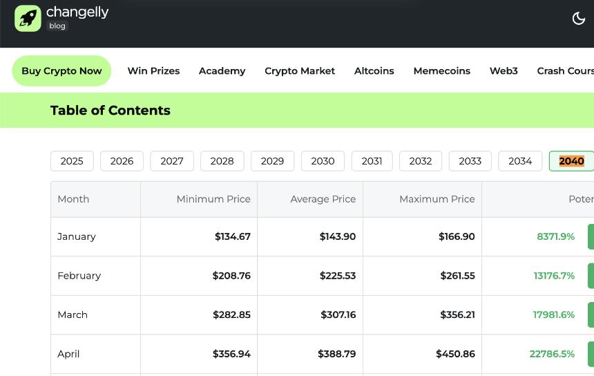 changelly price prediction
