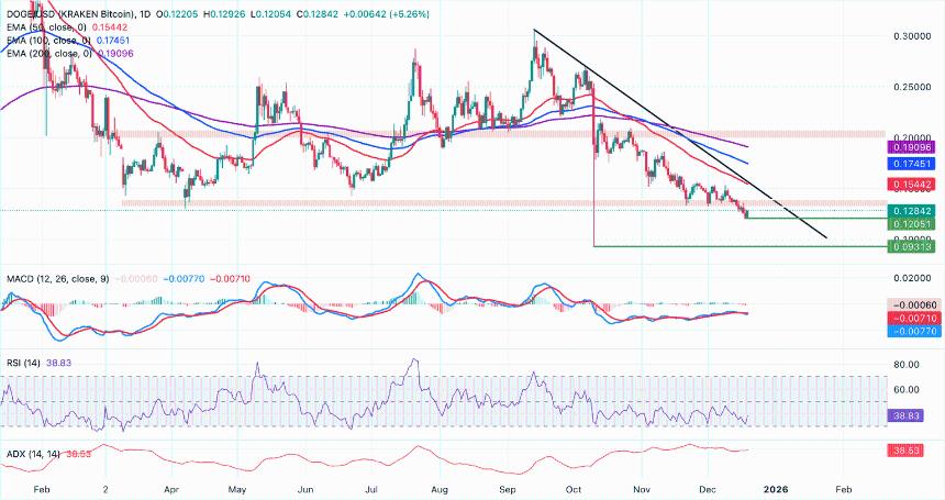 狗狗币价格预测：尽管未平仓合约减少，但 DOGE 仍有望反弹