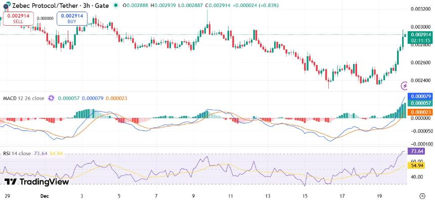 Zebec Network 股价飙升:$ZBCN 股价涨势能否守住 2026 年目标?