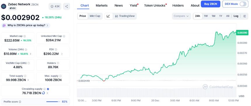 Zebec Network 股价飙升:$ZBCN 股价涨势能否守住 2026 年目标?