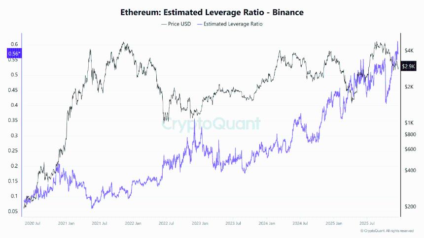 以太坊交易员利用历史性杠杆追逐上涨空间——突破的催化剂还是脆弱的布局？