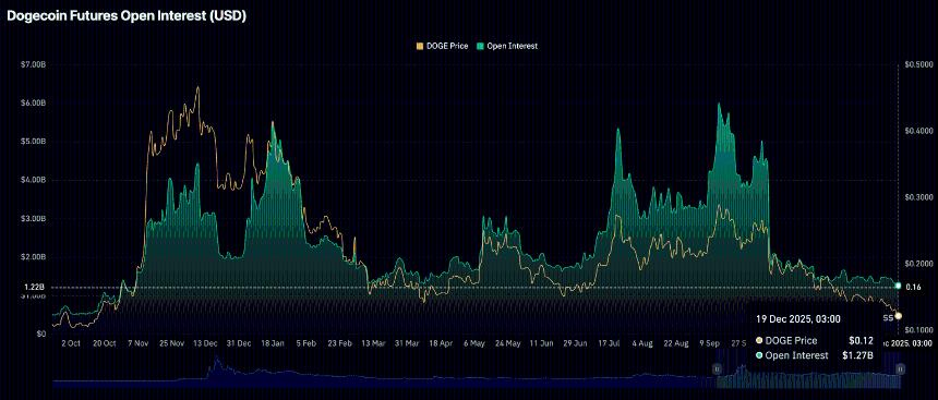 狗狗币价格预测：尽管未平仓合约减少，但 DOGE 仍有望反弹