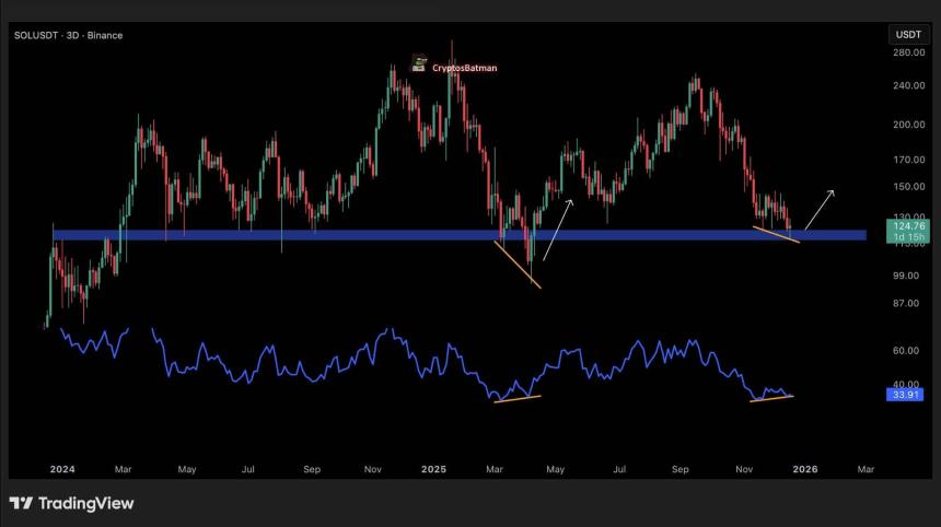  SOL 在支撑位受试探时维持窄幅震荡：是构筑基础还是虚假平静？ 