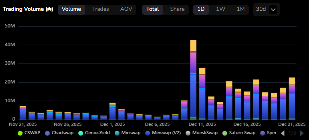 Cardano Trading Volume Spike