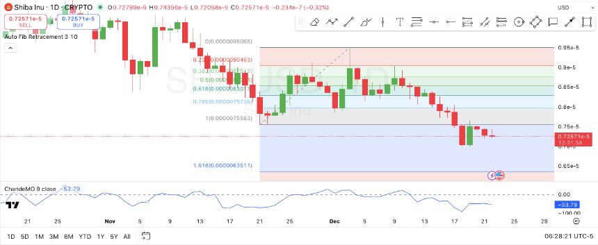 Shiba Inu Price Chart