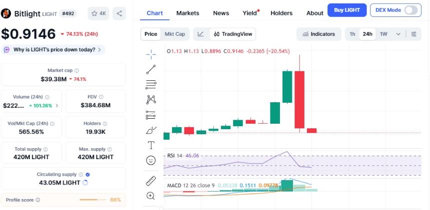  Bitlight 价格暴跌：为什么 $LIGHT 一天之内暴跌 74%？ 