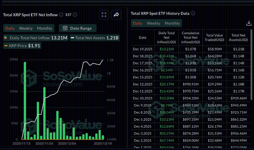  瑞波币价格预测：在每周资金稳定流入的推动下，XRP有望突破2美元大关。 