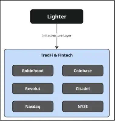 TGE在即，Lighter的合理估值是多少？
