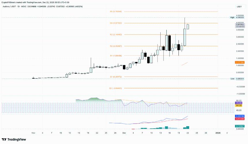 加密货币涨幅榜：Audiera、Midnight、MemeCore延续周末涨幅