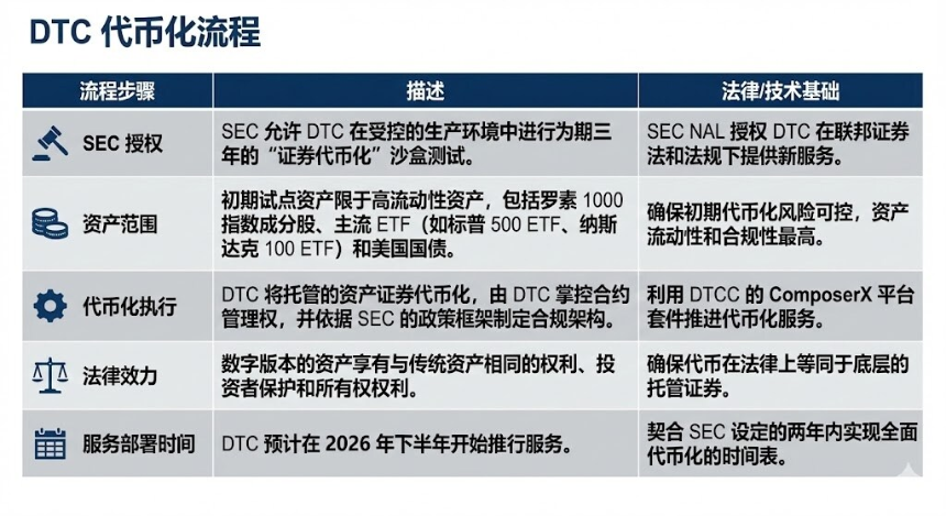 SEC“两年上链”预言：DTCC清算体系的代币化重构