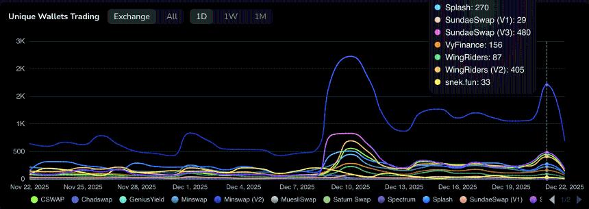  尽管 Midnight 推出了 NIGHT 代币，但由于散户兴趣减弱，Cardano 难以延续涨势。 