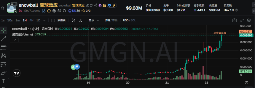 Snowball2天20倍，拆解自动做市机制如何引爆冷市