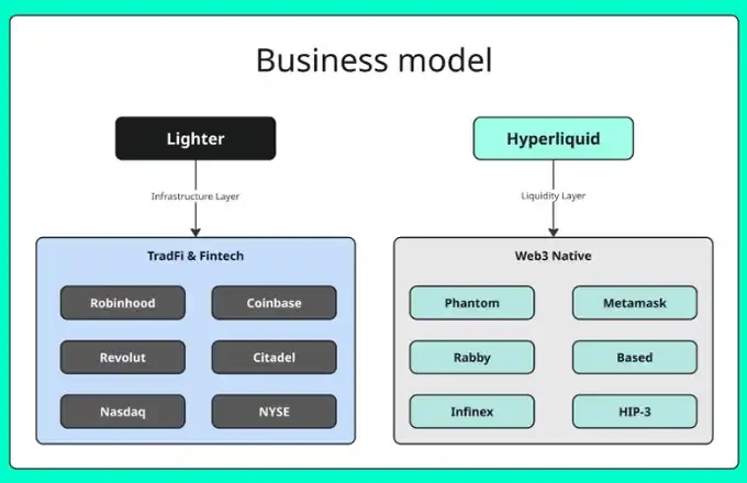 TGE在即，Lighter的合理估值是多少？
