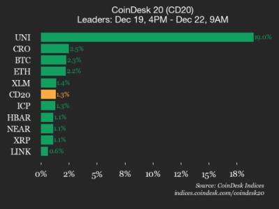 CoinDesk 20 指数更新：Uniswap (UNI) 周末暴涨 19%，市场表现分化