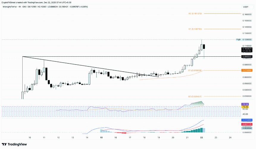 加密货币涨幅榜：Audiera、Midnight、MemeCore延续周末涨幅