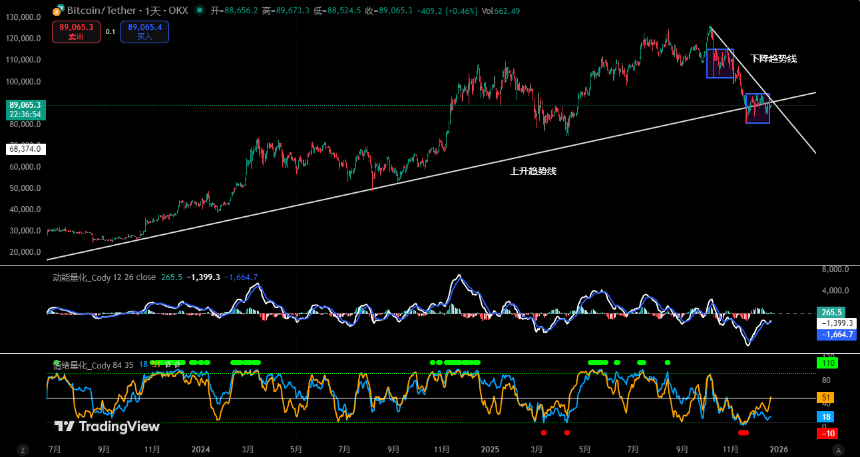 BTC中期趋势承压，短期震荡或成主旋律 | 特邀深度分析