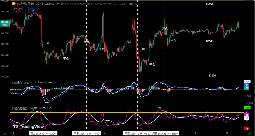 BTC中期趋势承压，短期震荡或成主旋律 | 特邀深度分析