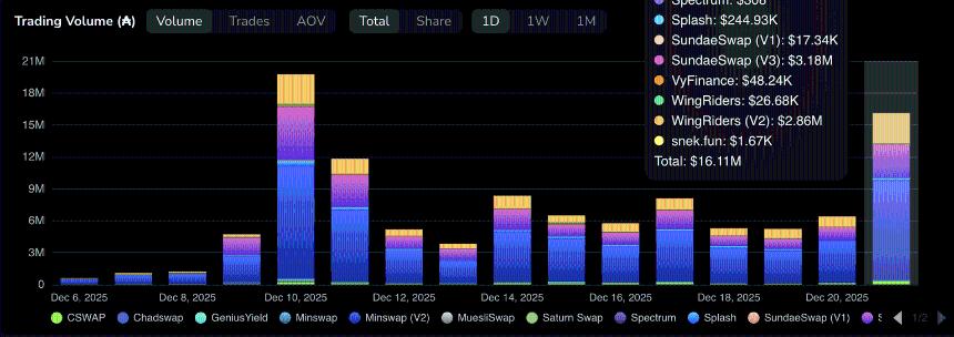  尽管 Midnight 推出了 NIGHT 代币，但由于散户兴趣减弱，Cardano 难以延续涨势。 