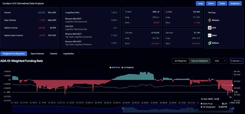  尽管 Midnight 推出了 NIGHT 代币，但由于散户兴趣减弱，Cardano 难以延续涨势。 