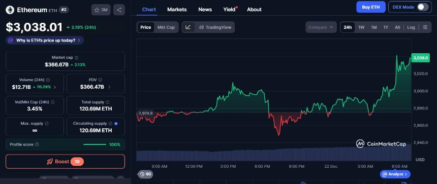 24小时加密货币市场更新：涨幅最大的加密货币 BEAT 飙升 62%，NIGHT 上涨 28% 