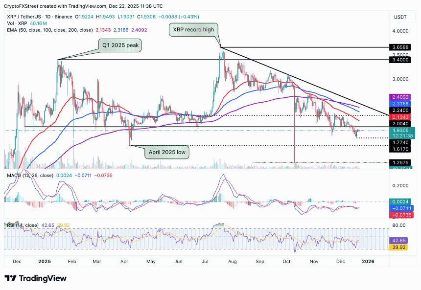  瑞波币价格预测：在每周资金稳定流入的推动下，XRP有望突破2美元大关。 