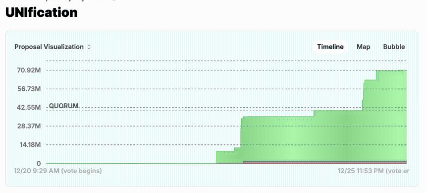  随着99%的投票者支持“费用转换”提案，Uniswap代币销毁计划距离实现又近了一步。 