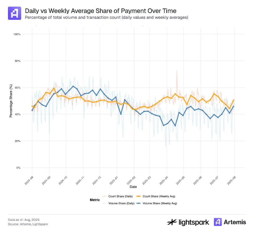 85%交易量由千个钱包掌控：稳定币支付的隐秘中心化图景