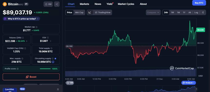  24小时加密货币市场更新：涨幅最大的加密货币 BEAT 飙升 62%，NIGHT 上涨 28% 