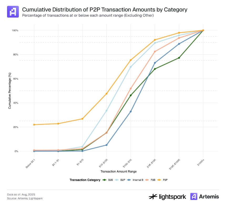 85%交易量由千个钱包掌控：稳定币支付的隐秘中心化图景