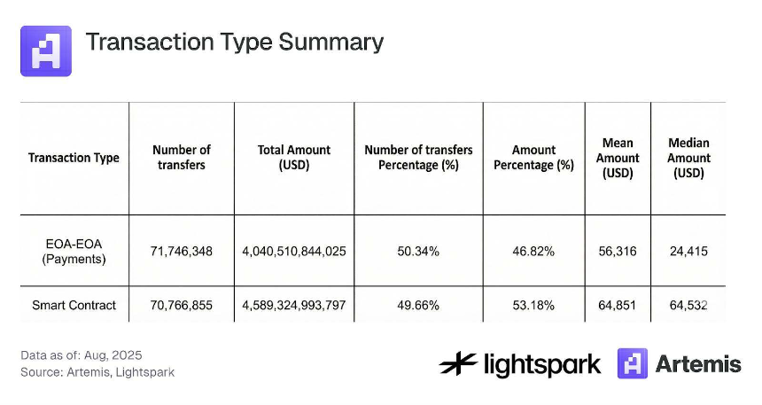85%交易量由千个钱包掌控：稳定币支付的隐秘中心化图景