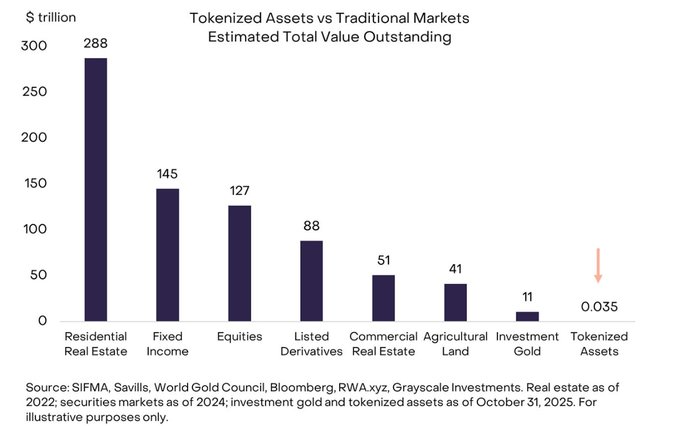 Grayscale预测：2030年代币化资产规模或增长1000倍，ETH、BNB、SOL、AVAX和LINK等代币将迎活跃高峰
