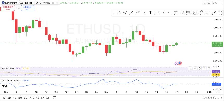Ethereum 1-day Price Chart