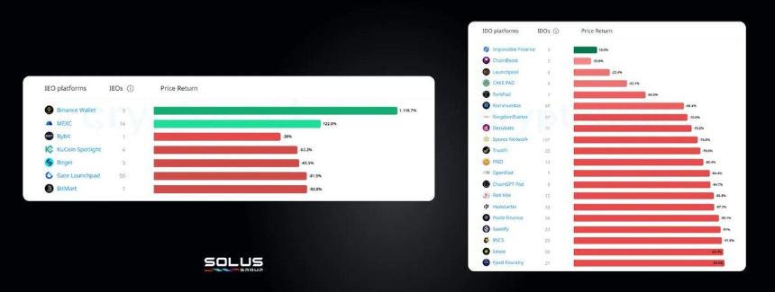 超八成新币TGE即巅峰，Web3虚假繁荣的病根和解药在这