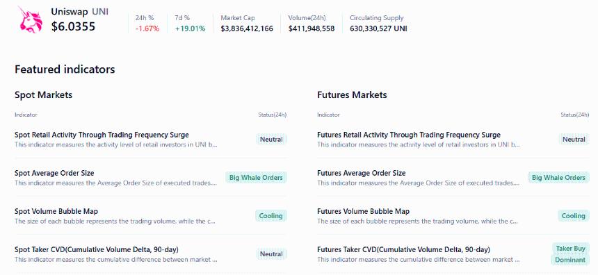 Uniswap价格分析：UNI维持6美元关口，市场聚焦‘统一化’提案投票结果